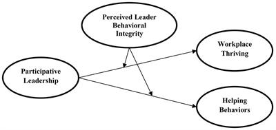 Does Participative Leadership Matters in Employees’ Outcomes During COVID-19? Role of Leader Behavioral Integrity